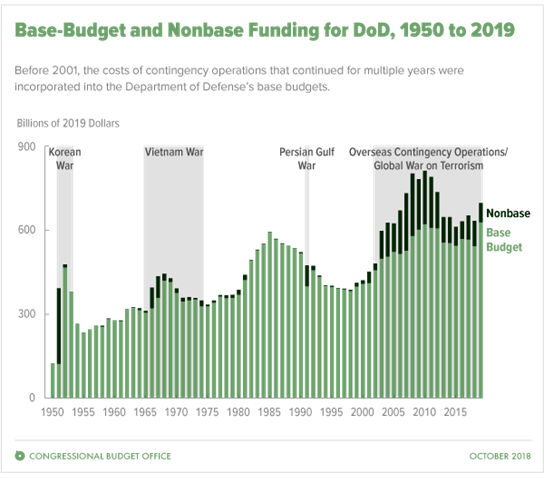 US Defense Budget 1950 to 2019