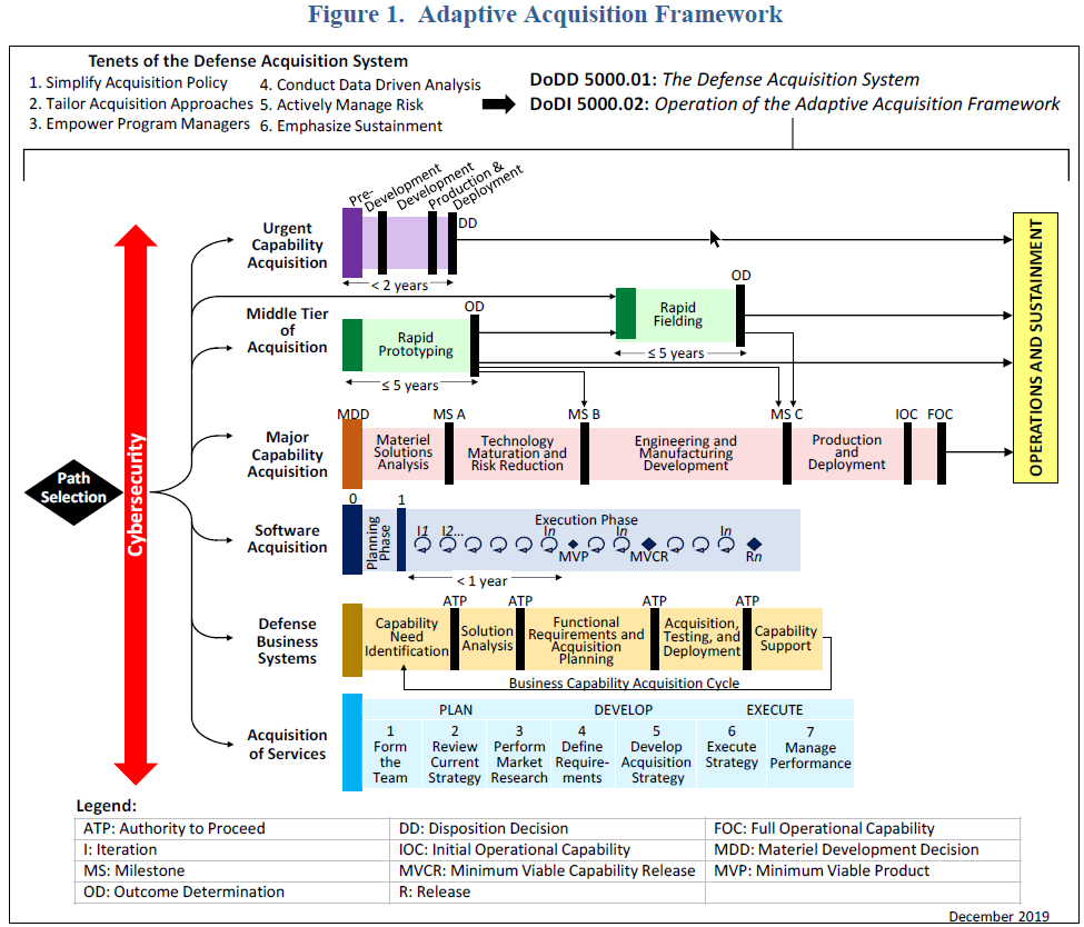 DOD Instruction 5000.80 Operation Of The Middle Tier Of Acquisition